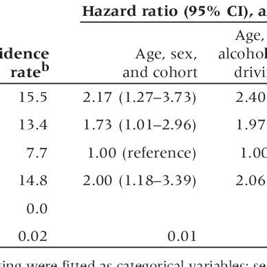 Incidence Rates And Hazard Ratios For Driver Injury By Body Mass Index