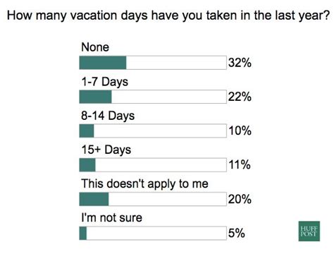 Way Too Many Americans Didnt Take Enough Vacation Days Last Year