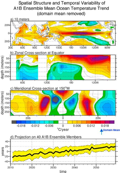 The Total Trend Pattern Of Ensemble Mean Djf Ocean Temperature In The