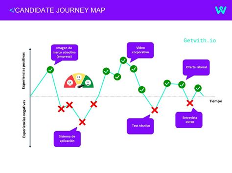 Cómo Diseñar El Candidate Journey Map Getwith Amazing Jobs For
