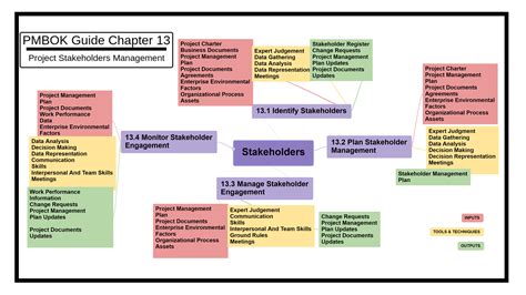 PMP Mind Map For Project Stakeholder Management Project Stakeholder