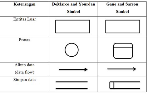 Data Flow Diagram Dfd Definisi Fungsi Dan Simbol Yang Digunakan Images