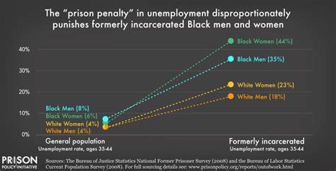 visualizing the racial disparities in mass incarceration prison policy initiative