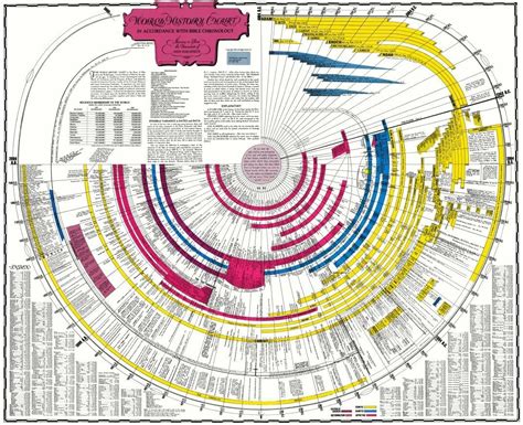 Bible World And Bible History Timeline Chart Digital Pdf
