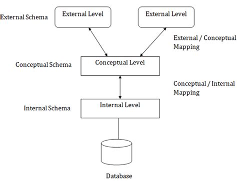 3 Tier Architecture In Dbms With Diagram