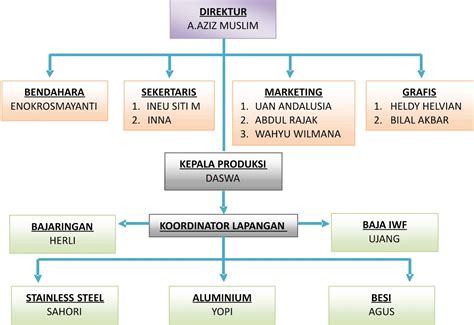 Contoh Struktur Organisasi PT