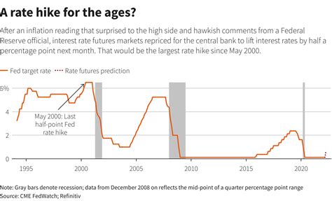 Federal Reserve Interest Rates Nasifnaidine