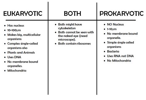 Eukaryotic cells are the type of living cells that form the organisms of all of the life kingdoms except monera. Prokaryotic or Eukaryotic? - MALLOY'S CELLS & MORE!