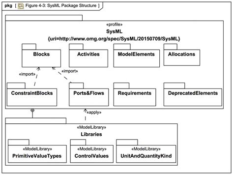 Section Sysml 16 Specification Diagrams 04 Language And Architecture