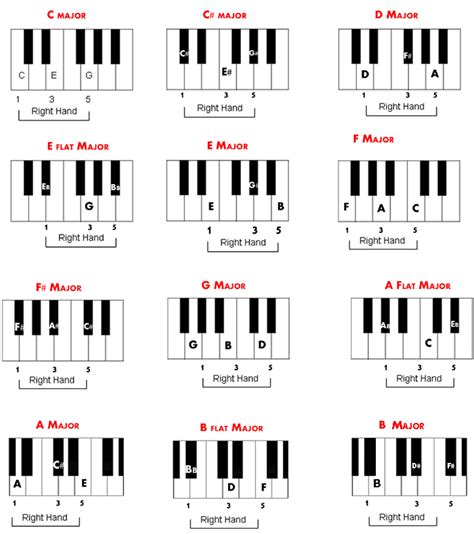 Piano Chord Practice Sheets Iweky