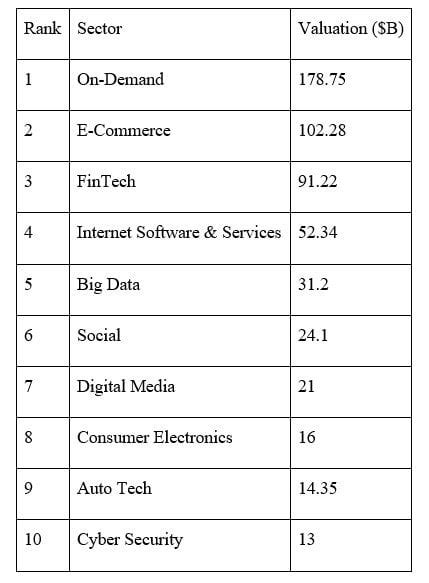The Top 10 Most Successful Sectors In Tech