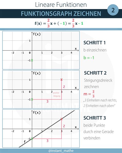 Arbeitsblätter zu linearen funktionen von mathefritz ausdrucken. Funktionsgraph zeichnen | InstantMathe
