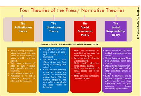 Four Normative Theories Of The Press Communication Studies Blog By Sis