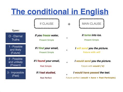 Valanglia Conditionals In English A Clear View Hot Sex Picture