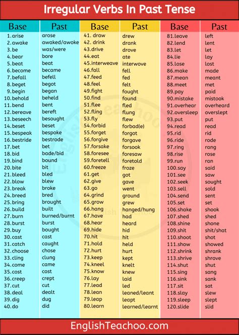 101 Irregular Verbs In Past Tense 1 Simple Past Tense Irregular Verbs Past Tense