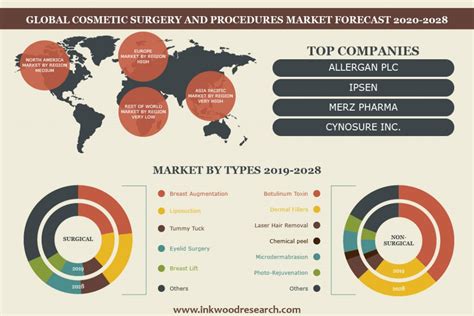 All cosmetic products marketed in malaysia must first be notified to the national pharmaceutical regulatory agency (npra) and only notified products may legally be imported or manufactured for sale in the country. Global Cosmetic Surgery and Procedure Market Growth ...
