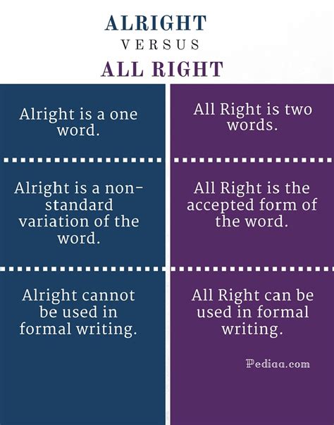 If you cannot avoid all right or alright, then opt for all right. no one will argue that all right is incorrect. Difference Between Alright and All Right