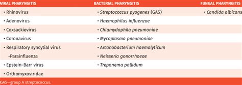 Most Common Organisms Causing Pharyngitis Download Scientific Diagram