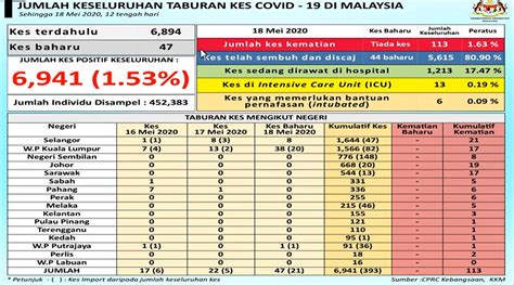 What is the cumulative number of confirmed cases? COVID-19: Malaysia records 47 new cases today (18 May), 21 ...
