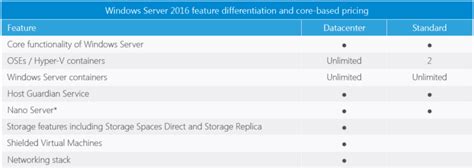 Windows Server 2016 Licensing Cores Versions And Virtual Machines