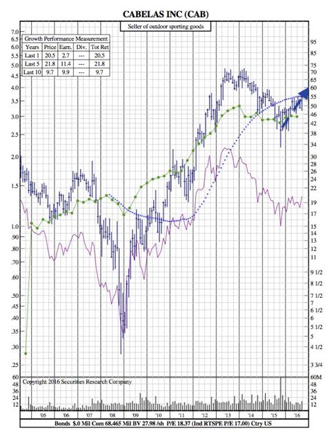 As part of the agreement, sportsman's warehouse will be acquired for $18.00 per share in cash. Cabela's to be Acquired by Bass Pro Shops (12-Year Chart Inside) - Securities Research