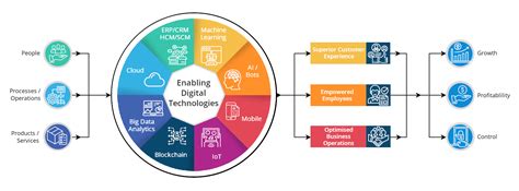 Digital Transformation For Small And Mid Size Business Overkill Or