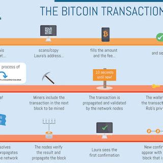 Learn how much time to transfer bitcoins the load on the network refers to the number of transactions that the bitcoin blockchain processes in a day. LIFE CYCLE OF BITCOIN TRANSACTION | Download Scientific Diagram