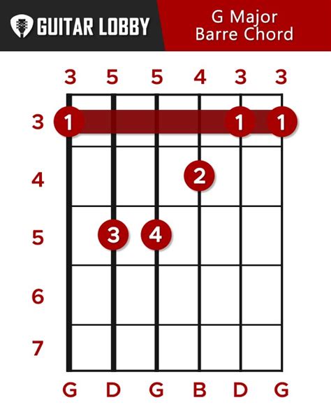 G Guitar Chord Guide 15 Variations How To Play Guitar Lobby 2022