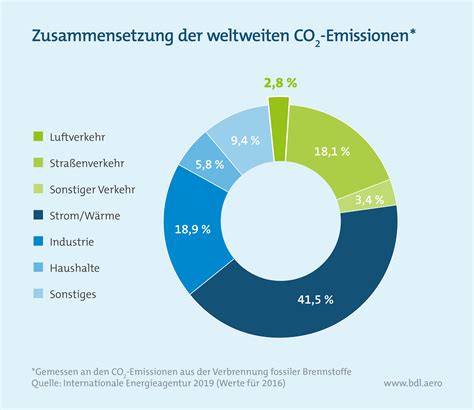 Current and historical co2 emissions of switzerland. Analyse der Klimaschutzinstrumente im Luftverkehr - BDL