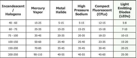 So if you're replacing a fluorescent t8 tube, the led wattage equivalency will be compared to a fluorescent tube. "The LED Watt Conversion Chart...will help you cross-reference the lower wattage of a new LED ...