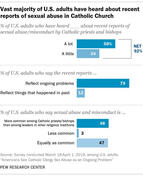 Americans View Of Catholic Church Sexual Abuse Scandal Key Takeaways Pew Research Center
