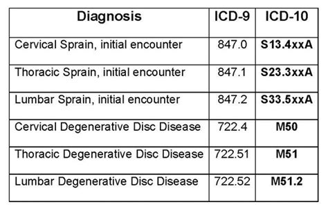 Converting Icd 9 Codes To Icd 10 Codes