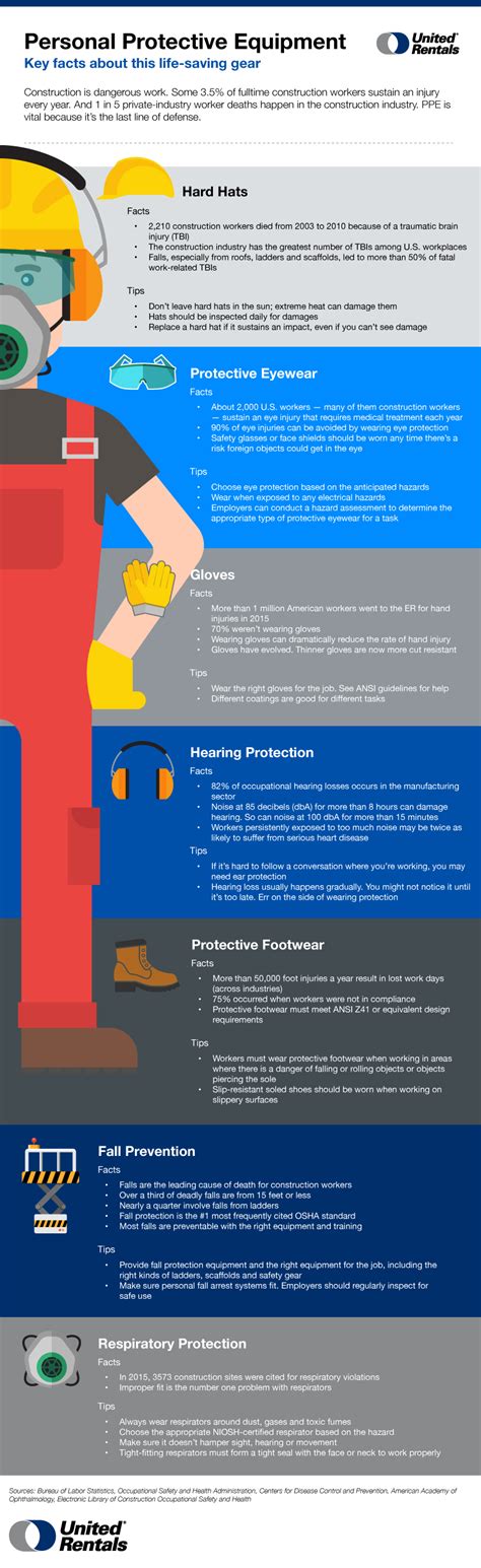 Infographic Personal Protective Equipment United Rentals
