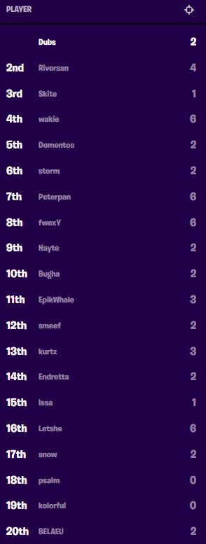 Bugha of sentinel is your winner of the 2019 fortnite world cup solos finals! Fortnite World Cup Solo Finals: Scores & Standings | Dot ...