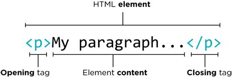 It probably should not be used for any type of content that can be viewed in the browser, including pdfs and. CS Discoveries | HTML Tags