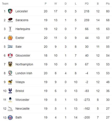 Premiership Rugby 2022 Table Results And Talking Points As Healey