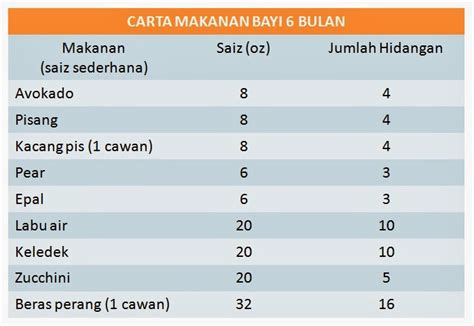 Dia dapat mengikuti ketika orang di. Ibubapa: Menu Makanan Bayi 6-8 Bulan