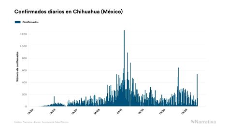 Chihuahua Acumula 56251 Contagios Y 7385 Fallecimientos Desde El