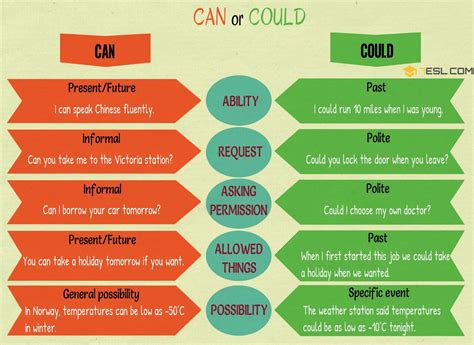 Can or Could | The Difference Between Can and Could • 7ESL | Learn english, English language 