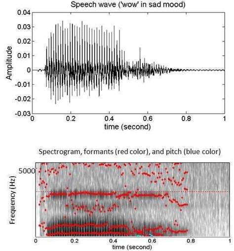 Speech Wave And Spectrogram Formants And Pitch Frequencies Overlaid
