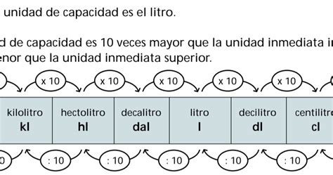 Las Mates De Sandra Unidades De Medida De Capacidad Volumen