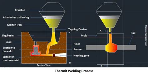 What Is Thermit Welding Complete Explanation