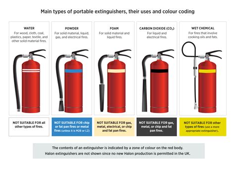 Keep obstructions cleared from in front of each fire extinguisher. Type of Portable Extinguishers,their uses and colour ...
