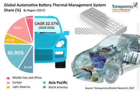 Automotive Battery Thermal Management System Market Estimated To Exceed