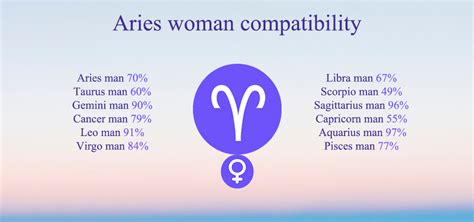 Aries Compatibility Chart Percentages Compatible Zodiac Signs