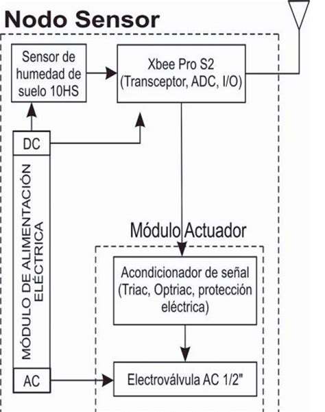 Diagrama De Bloques Del Nodo Sensor Download Scientific Diagram