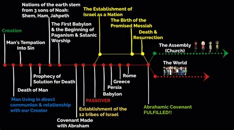 Timeline For Understanding The Bible