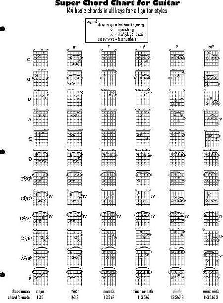Every Guitar Chord Chart Sheet And Chords Collection