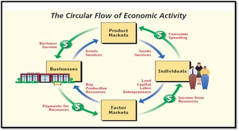 Describe The Circular Flow Of Economic Activity Akirakruwstuart