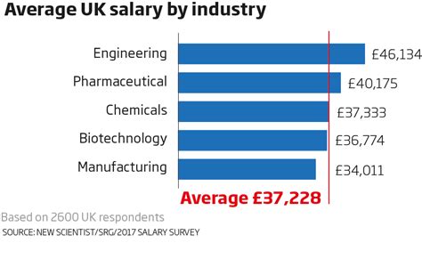 Salary Survey Heres How Much You Could Earn New Scientist